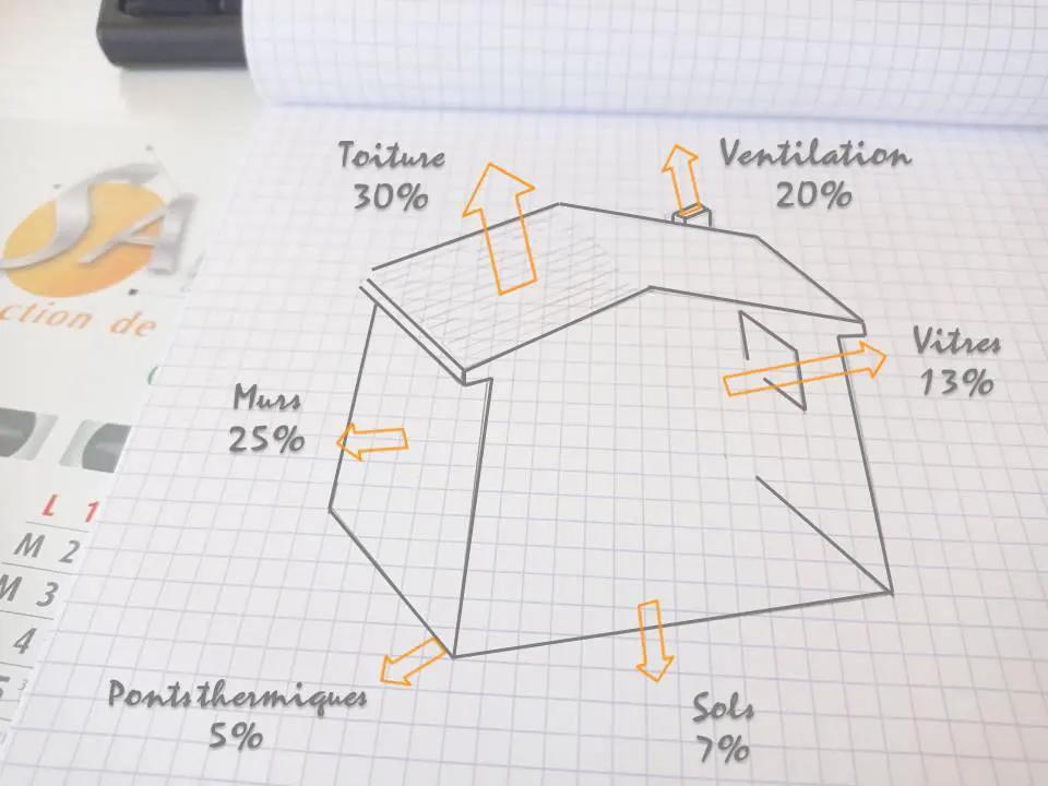 Déperdition énergétique par les toitures